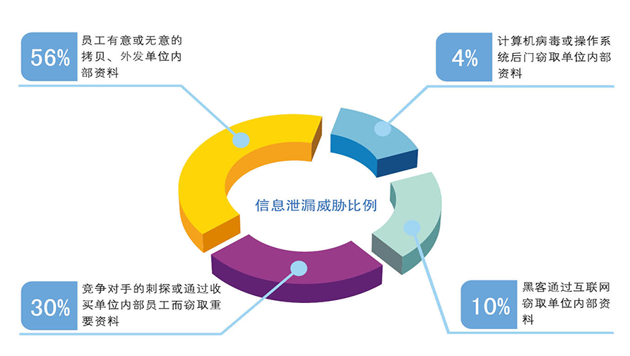 文档加密